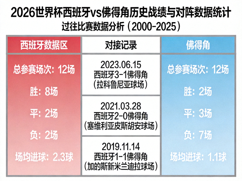 2026世界杯历史战绩与对阵数据统计图表，西班牙和佛得角过往比赛数据分析素材